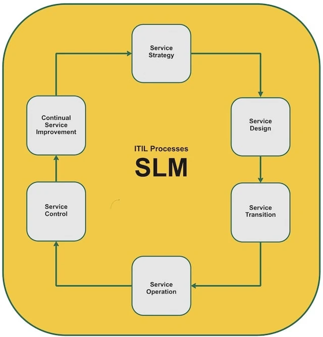 ITIL-Processes-SLM