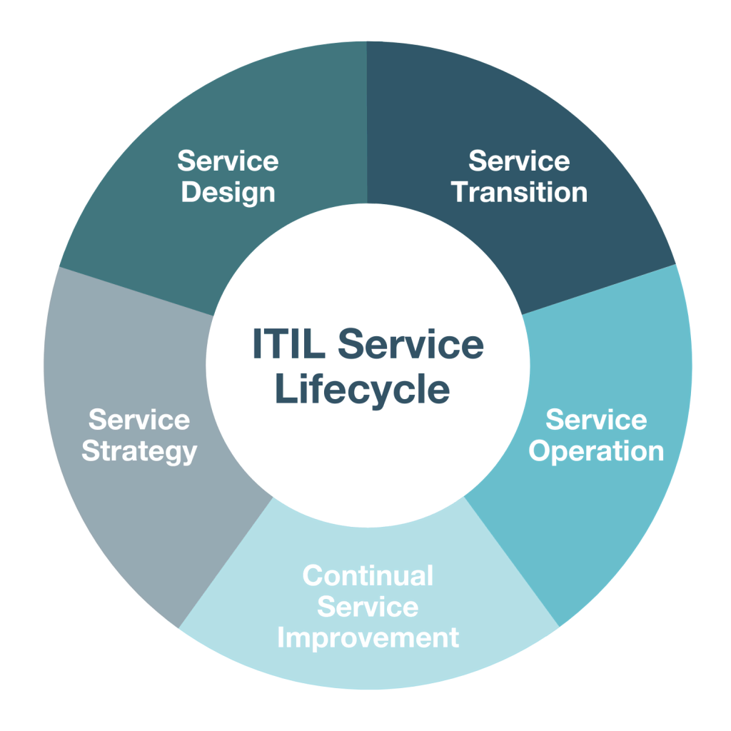 ITIL V3 Service Lifecycle