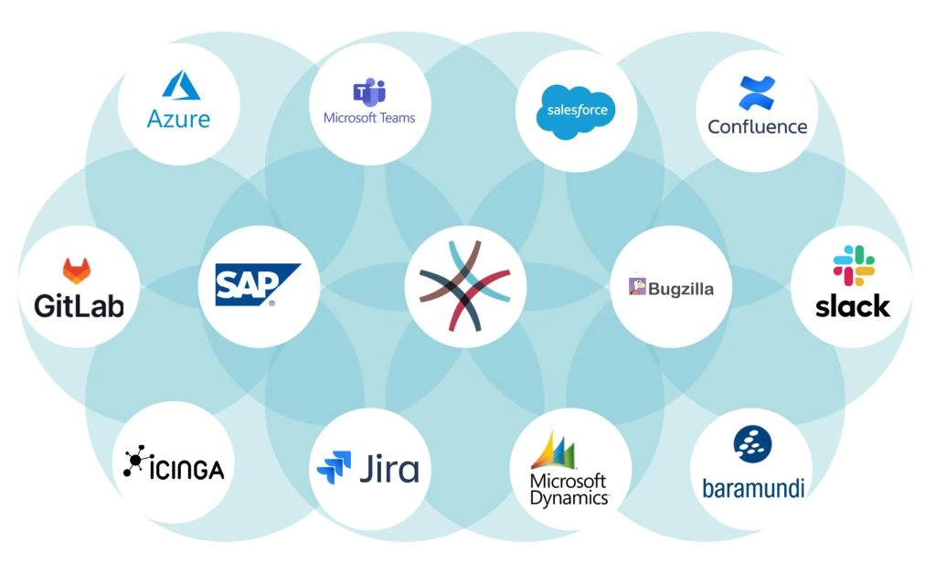 Flower-like Mind-Map illustrates OTRS integration with various software platforms