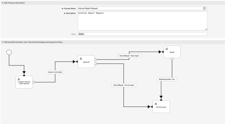 OTRS Process