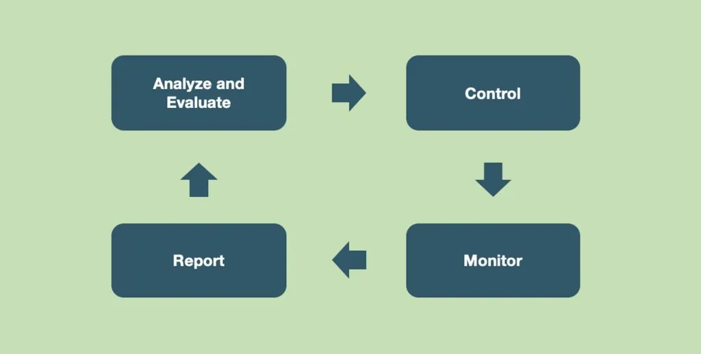 Risk Management Process