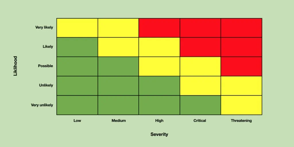 Risk Matrix