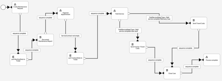 Save time through process automation 1