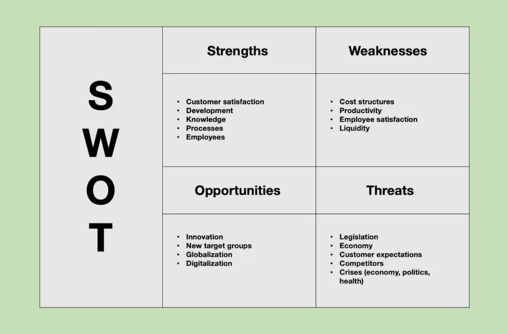 SWOT Analysis